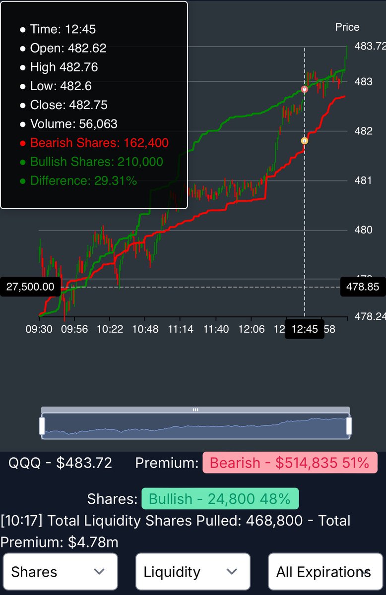 michaellargent's tweet image. For the curious... they're still adding strong through option liquidity trades (which is why I believe the sideways trading rn)

Here's what that new program looks like rn (showing QQQ, SPY, and IWM for data comparison - and b4 my dms fill, still working on this release)