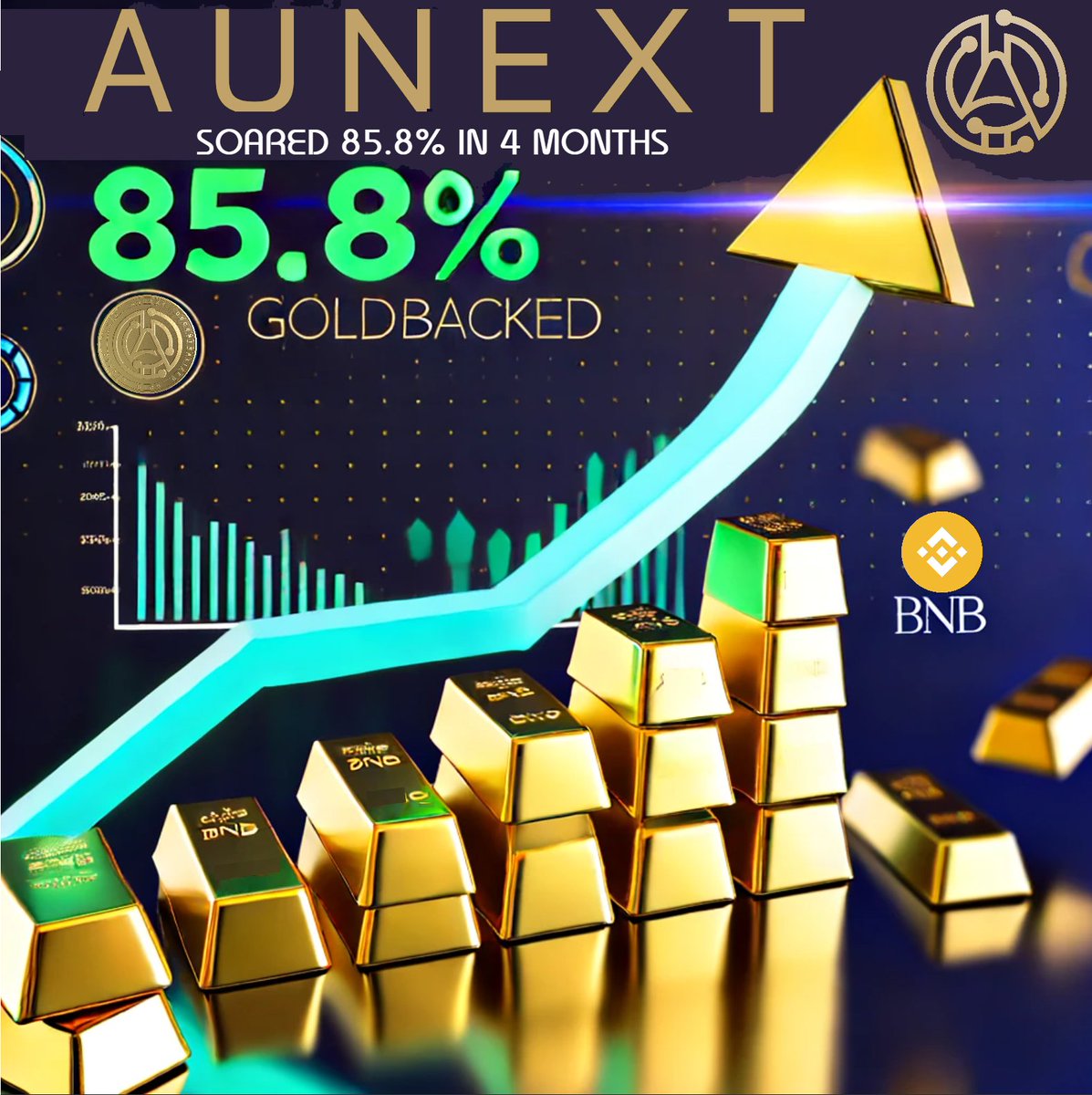aunext94985's tweet photo. 🚀 Exciting news! #AUNEXT has soared 85.8% since its launch 4 months ago, driven by the rise in #BNB, gold prices, and organic demand. Stay tuned for more updates as we continue our growth journey! 💰📈 #Crypto #Investing #Blockchain #GoldBacked https://t.co/bT3SIJN074