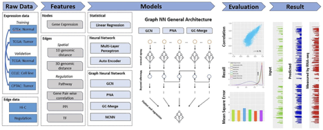 mceccarelli's tweet image. Reinventing #geneexpression connectivity through regulatory and spatial structural empowerment via principal node aggregation #graphneuralnetwork doi.org/10.1093/nar/gk…