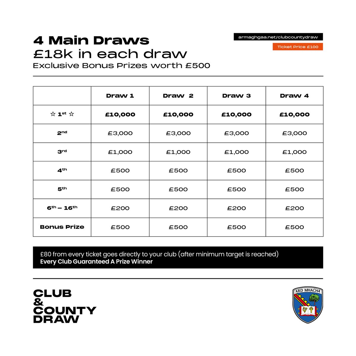 WIN 10K IN THE CLUB &amp; COUNTY DRAW
 
Tickets are now on sale from all our committee members.

Every club is guaranteed a winner 🏆 

#ForClubandCounty