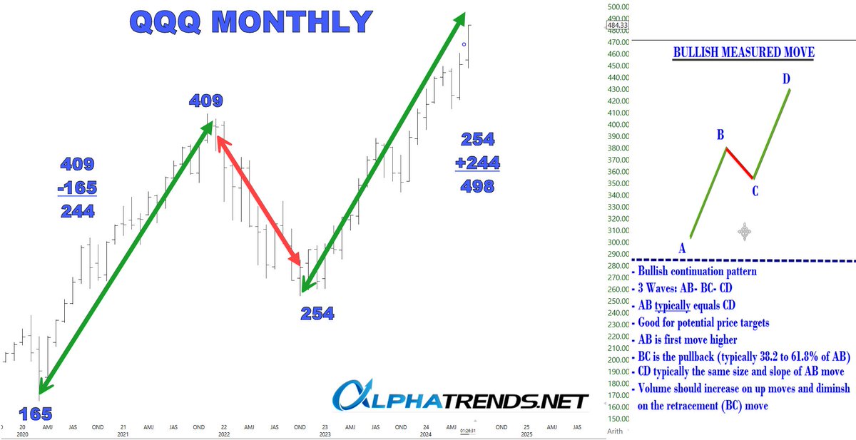 alphatrends's tweet photo. The round number of 500 also lines up with the measured move from the Covid low in $QQQ
Incidentally, it was 61.8% retracement of Covid low to 2021 high that contained the 2022 low
#measuredmove https://t.co/48YKt2SrX3