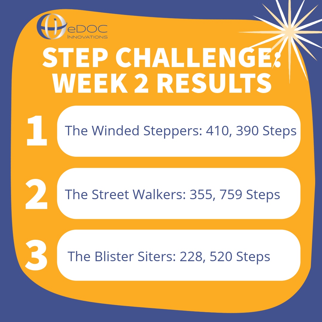 eDOCInnovations's tweet image. Our Annual Employees Step Challenge is in full swing and week two results are in! In first place, we have The Winded Steppers with 410,390 steps. 

Keep an eye out for the upcoming week&apos;s results, and keep stepping! 

#eDOC #CheckLogic #DigitalTransactions #SignAnywhere #eSign...