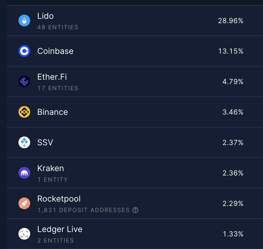 AmMuroch's tweet photo. @ssv_network is 5th largest staking platform on ethereum :) https://t.co/rOLcn3StCt
