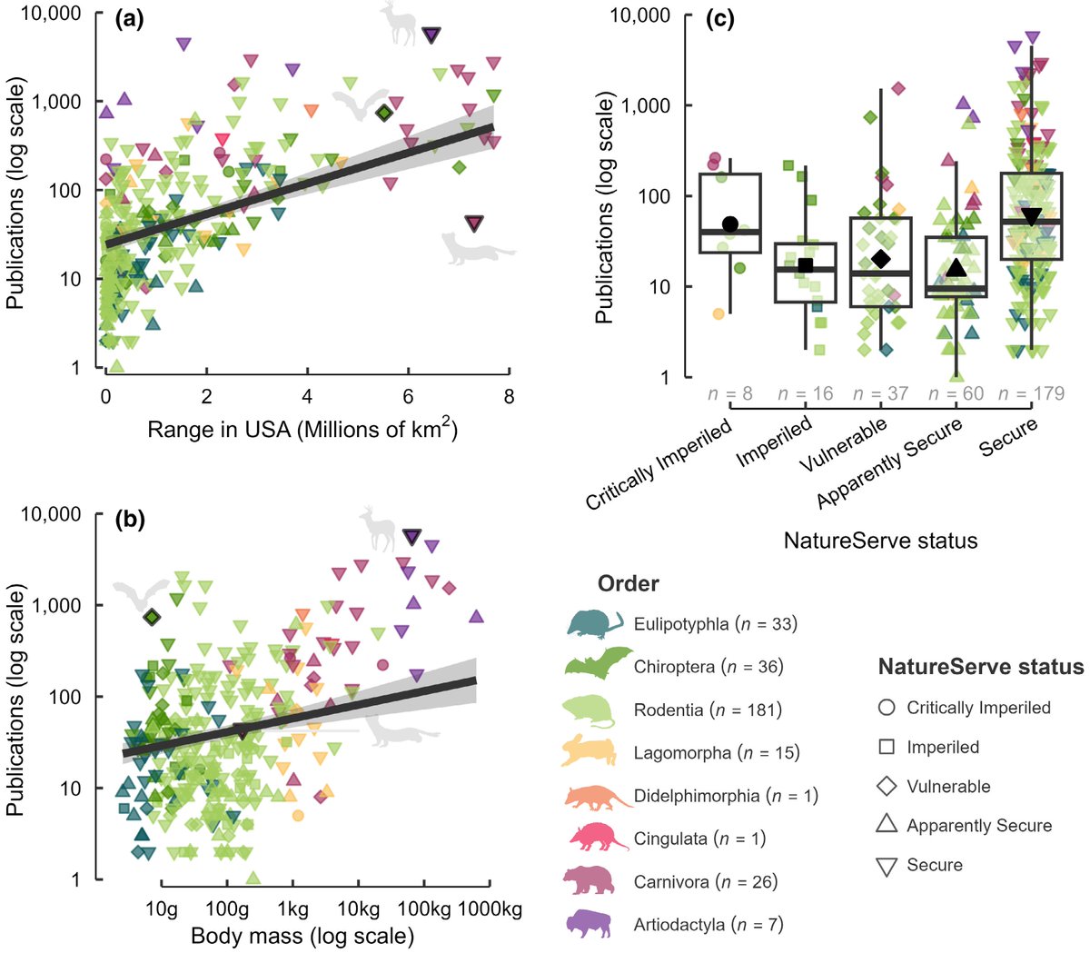 New paper!

Taylor Readyhough &amp; <a href="/ARButler89/">Andrew Butler🦊</a> led a review of 70,000 U.S. mammal studies over the last 100 years to assess publication trends

Key results in figure. Conservation status surprisingly unimportant. We ID taxa that need more work (weasels!)

onlinelibrary.wiley.com/share/author/U…