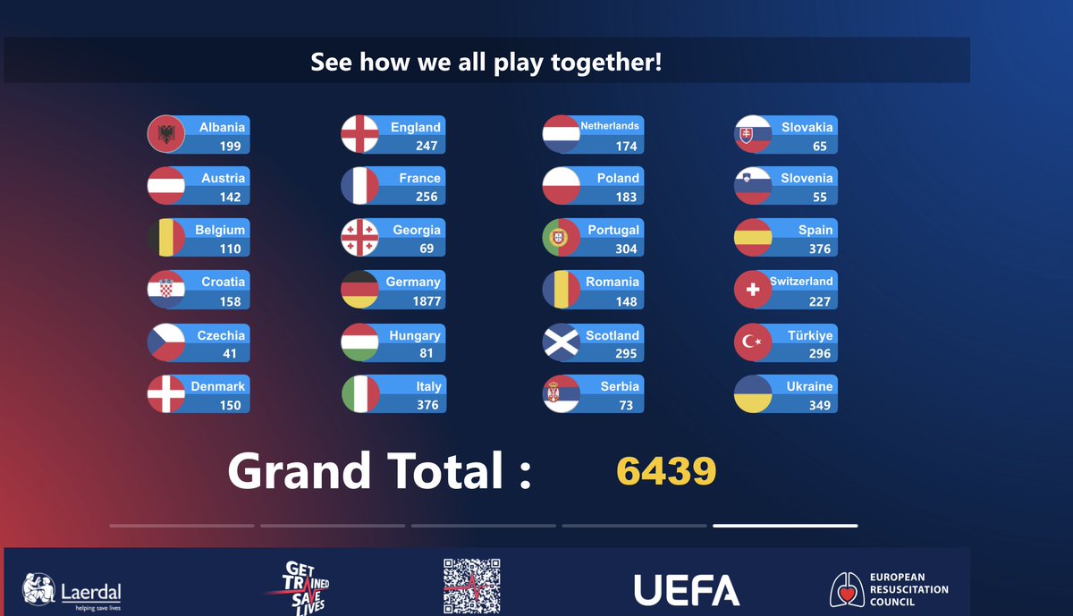 ✅ It's already Day 4 of the #EURO2024. Aren't you curious about how far did we go to educate you all with life-saving skills? 🙌
💫 6439 fans trained with life-saving skills from all the fan zones till now.
💙 Join the ERC European Resuscitation Council army now. ❤️
💚 Check out