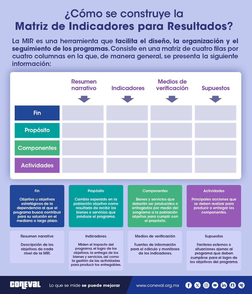 La Matriz de Indicadores de Resultados (#MIR) contribuye a un buen diseño de los programas sociales. 🤓

Consulta la guía para su elaboración 👇
l.coneval.org.mx/Guia_MIR

#CONEVALMonitorea 🕵️
#LoQueSeMideSePuedeMejorar ✅