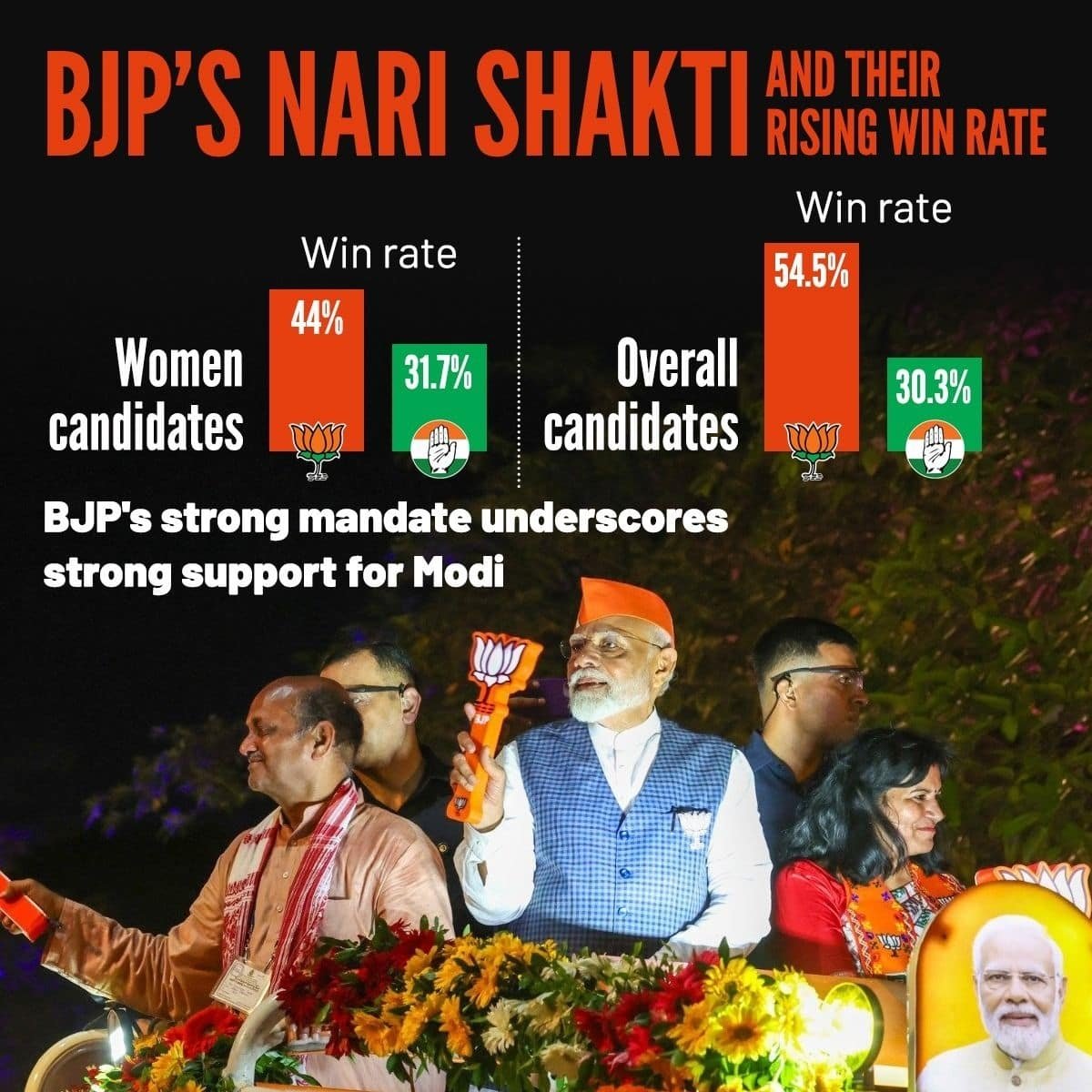 shahpurva31's tweet image. #ModiAgain
BJP Candidates&apos; Win Rate Trumps Congress
via NaMo App