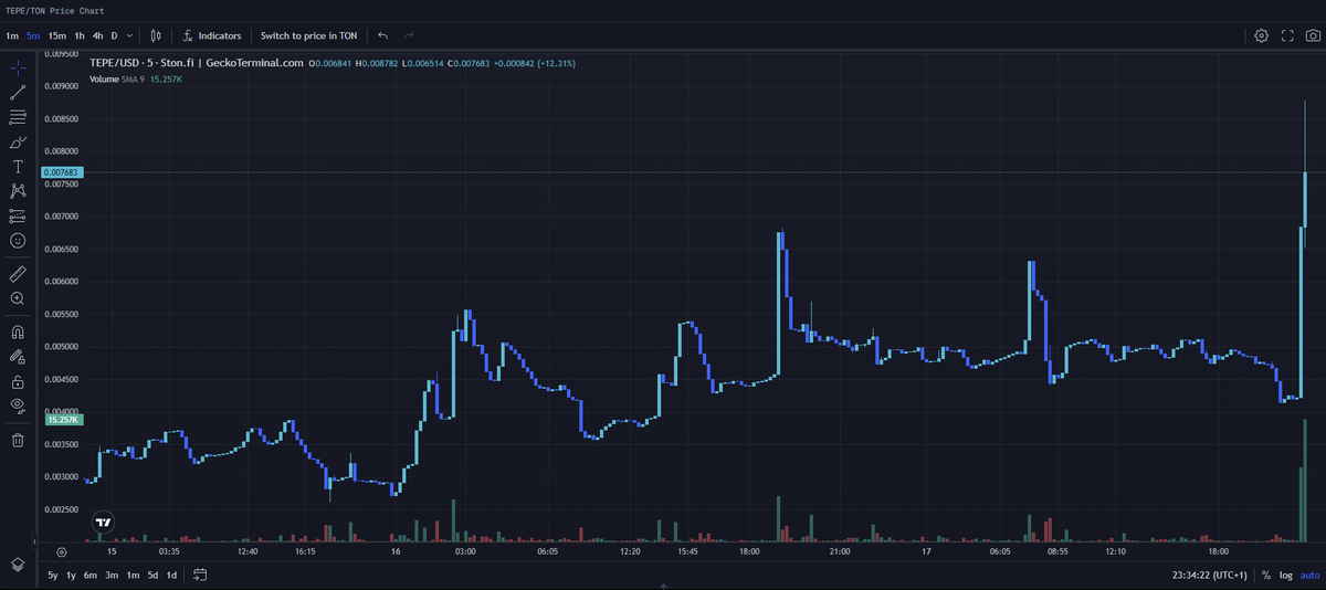 $TEPE
Big news $TEPE has just smashed ath of 900k 🚀! We thank all our loyal holders and community who are smashing it daily. 🙏

Feel free to check out the TG 📲 : t.me/TonTepe

<a href="/ton_blockchain/">TON 💎</a> <a href="/coingecko/">CoinGecko</a> <a href="/dexscreener/">DEX Screener</a>