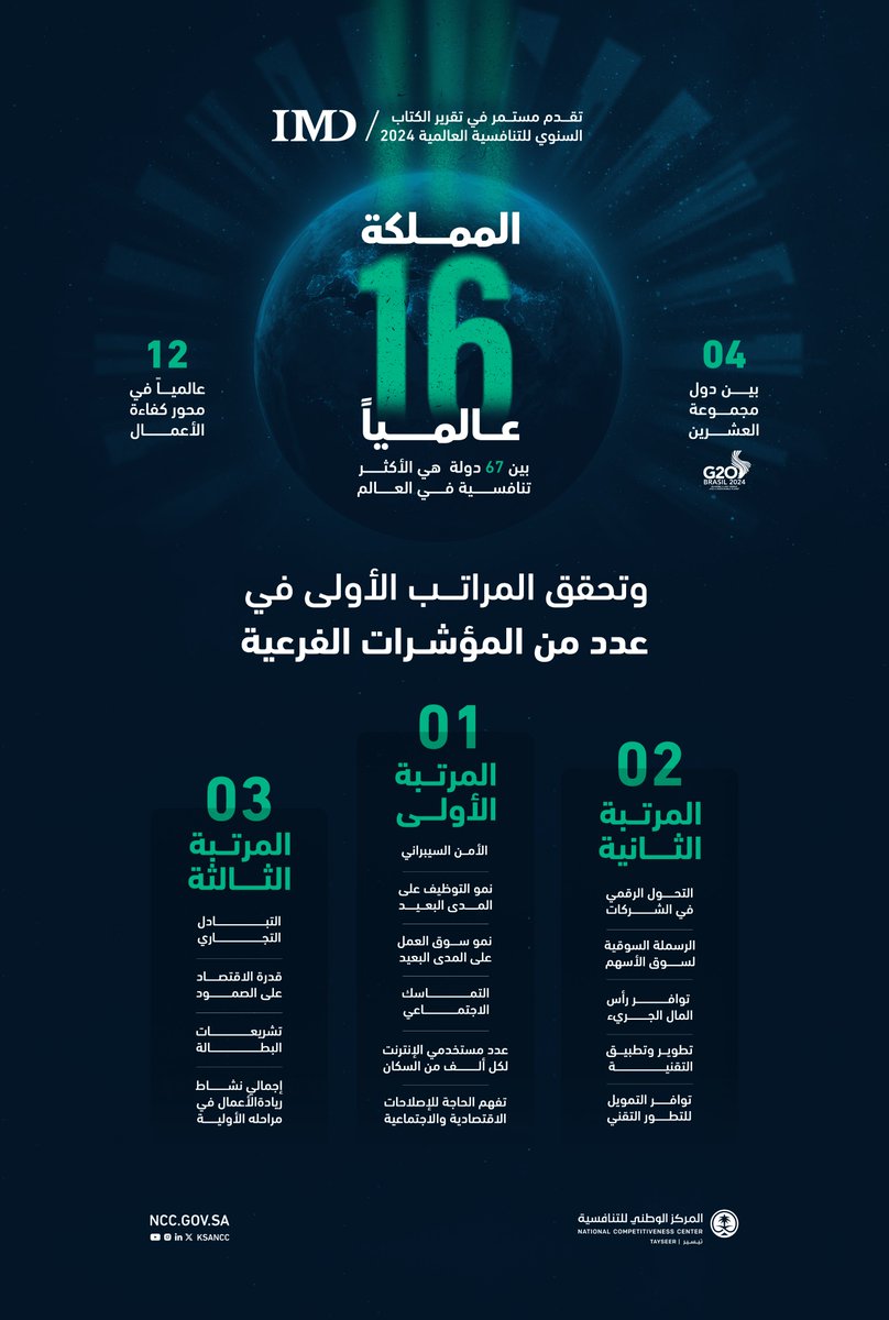 SCBC's tweet photo. مؤشرات حققت فيها المملكة المراتب الأولى عالمياً حسب تقرير #الكتاب_السنوي_للتنافسية_العالمية (IMD) 2024م. https://t.co/TR8wb1NfFr