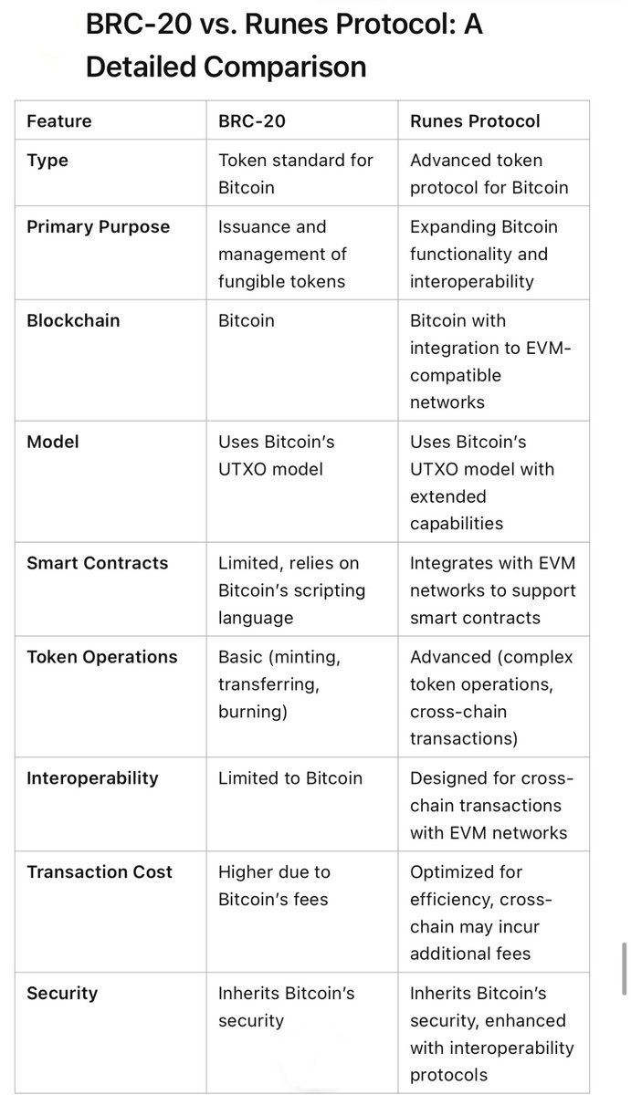 “Runes will 100% drain all of BRC20! 🚀 Experience the future of #Bitcoin with #RunesProtocol. Seamless #TokenManagement, #CrossChain capabilities, and superior #Interoperability. Join the revolution now! 🌐 #Crypto #DeFi #BlockchainInnovation #CryptoCommunity #BTC #Ethereum