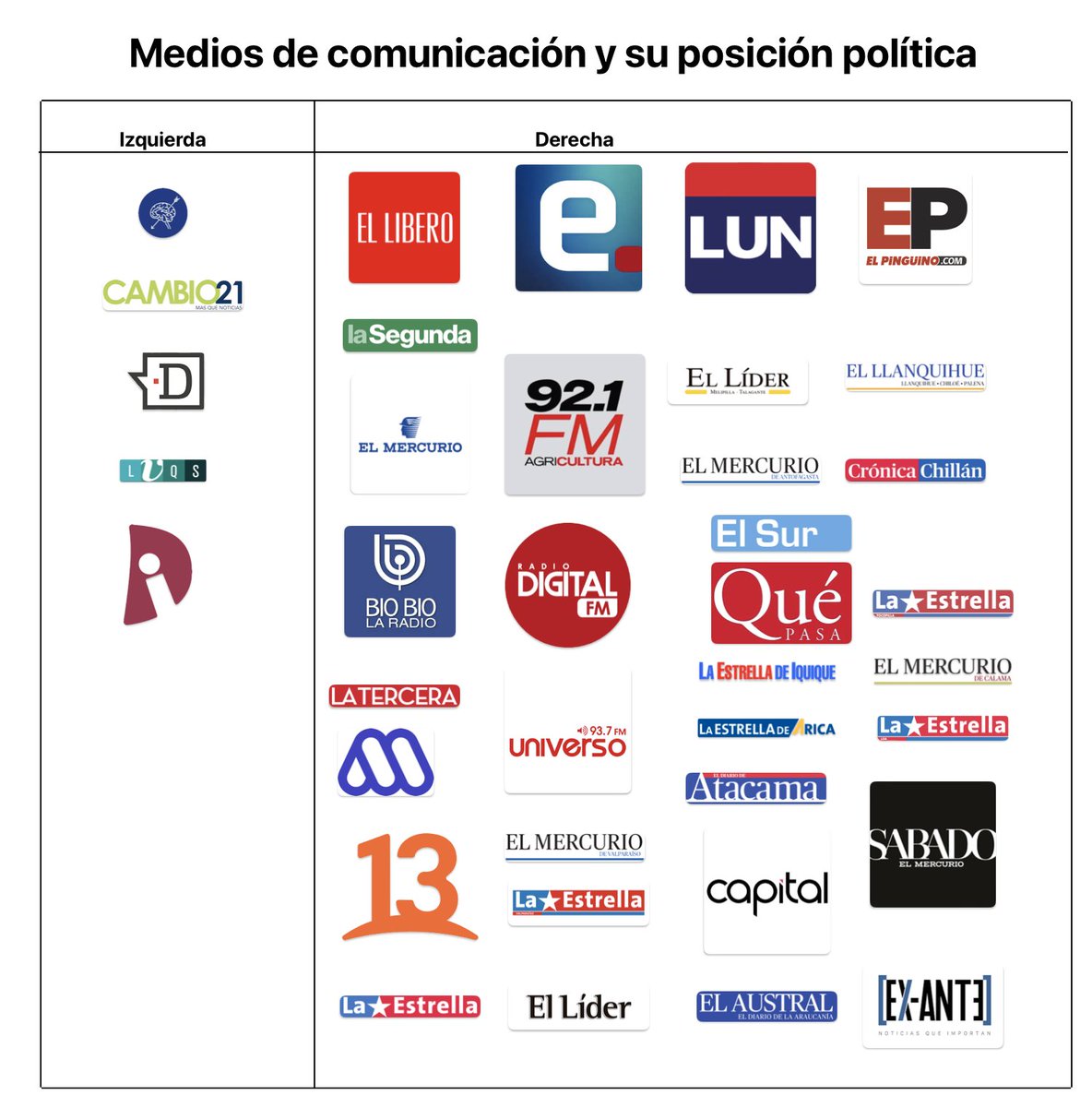 fotohistoriacl's tweet photo. La distribución en Chile es muy diferente a la de USA. Con niveles de concentración que son alarmantes.