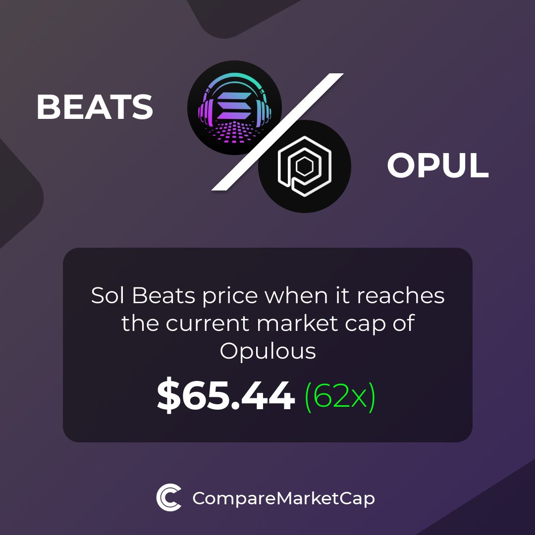 🚀 If $BEATS (<a href="/Solana_Beats/">SOLBeats</a>) reaches $OPUL's current market cap, its price would be $65.44. That makes 62x!      

You can now compare Sol Beats with over 3500 coins at comparemarketcap.com.