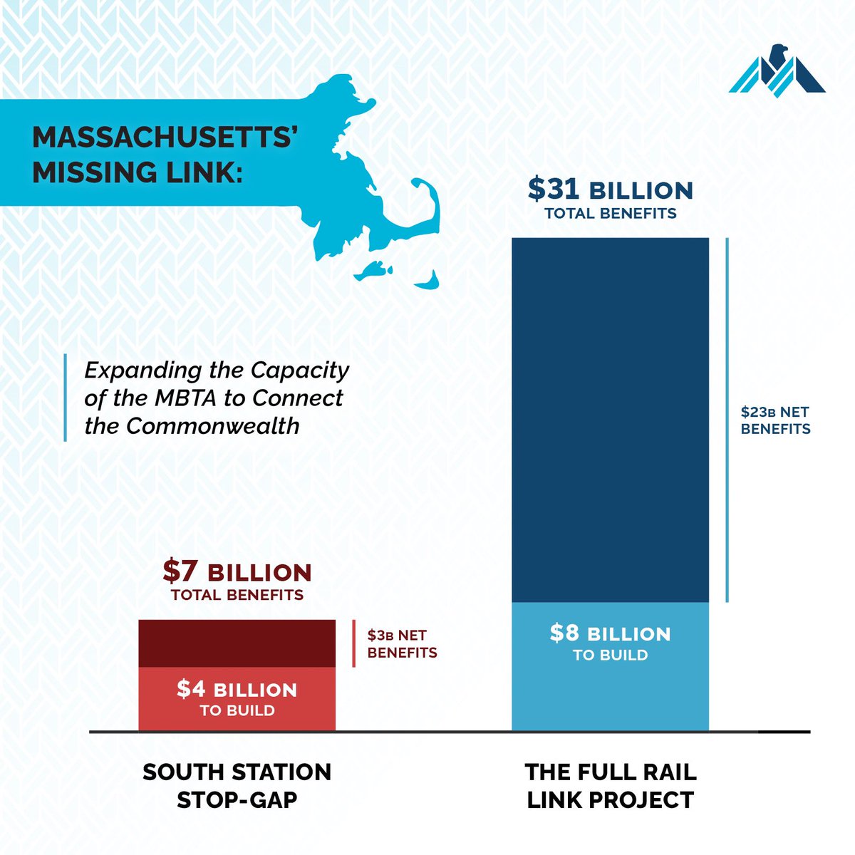 Massachusetts has a choice to make:

Do we plow ahead with a half measure expanding South Station, or do we connect the Commonwealth by bridging North and South station to link our rail network?

The question isn’t “Can we afford it,” but rather “Can we afford not to?”

🚇 🚧