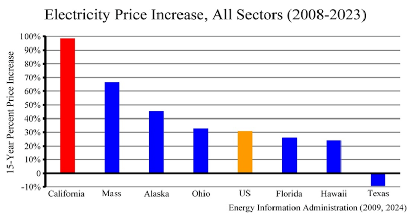 NickDeIuliis's tweet photo. California electricity prices increased by 98% over last 15 yrs. US average electricity prices 31% over same period. This is exactly what poor energy policy intends over the long term: drive up costs, manufacture scarcity, &amp; create energy poverty. Follow for more.👇