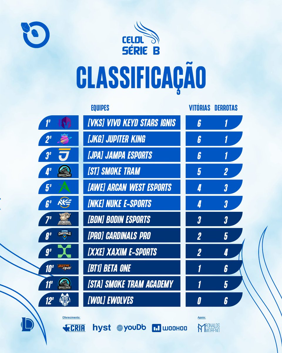 CLASSIFICAÇÃO SÉRIE B!

Reta final, faltam 4 rodadas!

A Liderança está acirrada <a href="/VivoKeyd/">Vivo Keyd Stars</a> <a href="/jkg_esport/">Jupiter King E-sports</a> e <a href="/jampaesports/">Jampa eSports JPA</a> empatados!

<a href="/smoketram/">Smoke Tram</a> @ArcanWest e <a href="/nkeesports/">Nuke E-Sports</a> completam o TOP6 dos Playoffs!

@bodinesports <a href="/puccardinals/">PUCCAMP Cardinals Esports</a> <a href="/XaximESports/">Xaxim esports</a> <a href="/betaoneesports/">Beta One eSports</a> e <a href="/Ewolvesgg/">ewolvesgg</a> Seguem na