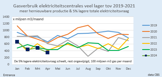 BM_Visser's tweet photo. De NL gascentrales maken steeds minder draaiuren. In april werd slechts 340 miljoen m3 aardgas gebruikt. De op een na laagste maandwaarde ooit.
#grafiekvandedag
In augustus 2021 draaiden de kolencentrales volop. In april 2024 nauwelijks. https://t.co/GDaQMqzl9h