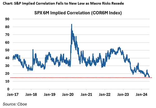 Retail option traders love 2 things: Bull markets and selling $SPX gamma. Last week, retail participation in the options market hit a 4YR high, accounting for 19% of the market share. 

Index gamma selling amounted to -$12.5B last week alone, which is actually quite the norm.