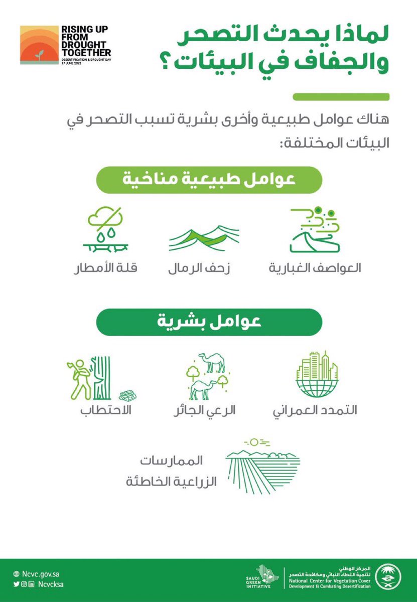 JudiciousArab's tweet photo. هذا اليوم: 17 يونيو هو: 
#اليوم_العالمي_لمكافحة_التصحر_والجفاف .
يوم عالمي من أيام الأمم المتحدة يهدف لتعزيز الوعي بالتصحر والجفاف، كونها أكبر التحديات البيئية في أيامنا هذه.

#WDCDD https://t.co/E5U7DBGJmy