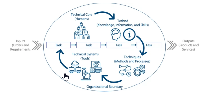 In our 6/24 issue, a Point of View piece (tinyurl.com/bdt62twd) savvily grapples with #AI's role in traditional workspaces. Among its conclusions: human-centric bias "ill-serves managers and designers of modern organizations and unnecessarily limits group performance." #SDG9
