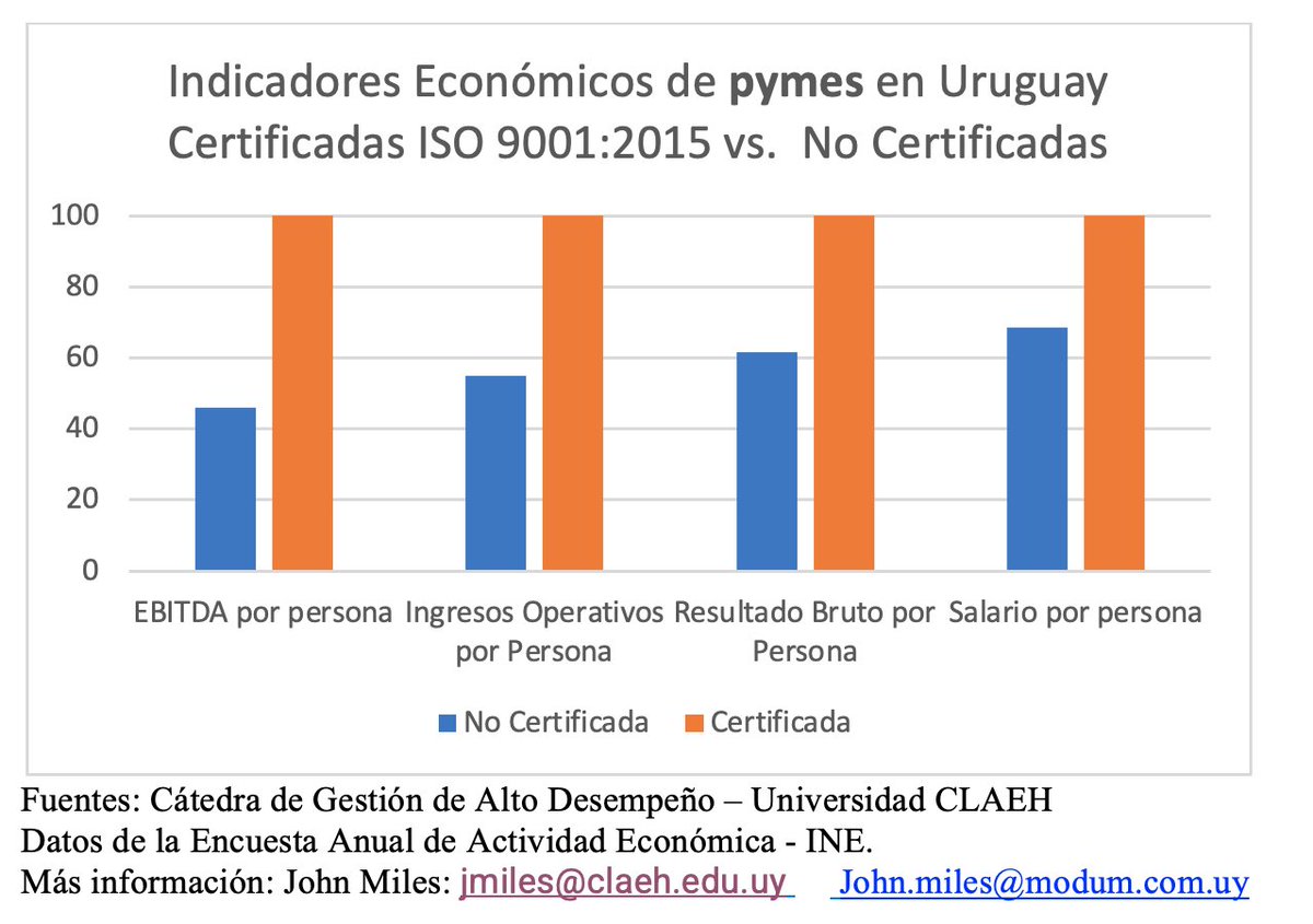 Las empresas en Uruguay que están certificada bajo la norma
ISO 9001:2015, independientemente de su tamaño y sector de actividad, muestran indicadores económicos mucho mayores que las no certificadas.