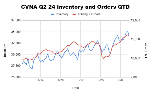 With $CVNA continuing to see orders and inventory ramping up through last week to new quarterly highs, we're sharing a one time sample of our subscriber report tracking. Head to alternativealpha.io to read more as CVNA sets themselves up for continued growth.