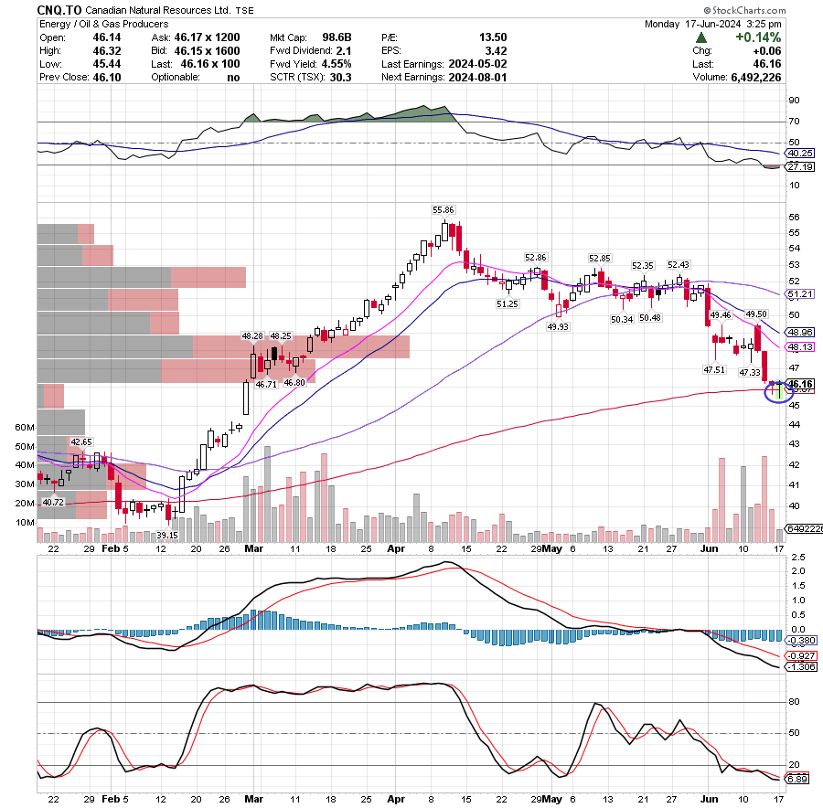 Seems that the funds don't want to let him go under the 200 ema...
