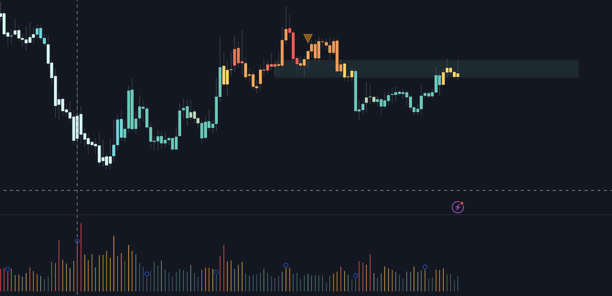 codes_cookie's tweet photo. Going to escape the CT drama for a minute and look at what's happening with ALTS.

TLDR:

- We're sitting at alt range lows overall with possible signs of acknowledging support.
- $USDT.D looking like it's ran into resistance meaning we may see some relief in the market overall.
- $BTC.D looks like it might be running into resistance and losing momentum.
We might see some market wide relief.

$TOTAL3 1D

Alts have been kept in a more narrow range since mid April.  Previously we've seen high volume at the bottom as well as at the local high, with us sitting at the recent monthly level for support.

Currently on fairly low volume with a mellow spike to stop the move within the range and we'd really expect to see some volume come in for any substantial move (up or breaking down)

The next substantial leg down would take us into the 500b-530b mark if it were to happen.

Lets look at the $BTC.D 1W

BTC.D feels like it’s running out of steam as we’ve been heading towards long term resistance.
We’ve developed a heat divergence and have recently printed a reversion triangle.
It wouldn’t surprise me if we see a push/wick into resistance before before seeing alts close the gap and see some performance.

Lastly lets briefly look at $USDT.D 1D

$USDT.D has recently run into resistance with signs of rejection, meaning the the market overall would see some good performance if it holds here.  
We've seen low volatility at the highs which makes me think we may head lower here, even if it's just to give $BTC/alts a chance to get back to the current range highs.

So what does this mean for alts?

3 main scenarios here to play:
- The range low holds and we pump
- We make one more local drop to around 580b (bottom of green box) to wick out over leveraged longs, then we pump
- The range doesn’t hold and we drop down towards 500b

A possible outcome to me is that we see a wick down to flush any remaining longs, helping BTC.D push into resistance before seeing alts fight back.

I’ll be trading this like the range it is, picking alts with strong relative strength and placing some small longs with stops below the range low (outside scam wick low territory) and see what the market does.  If we see some strength I’ll scale in accordingly and if we drop, I’ll look towards the next area low. 
To reduce risk I'll keep a couple my hedge shorts (reduced size) running in weaker alts.