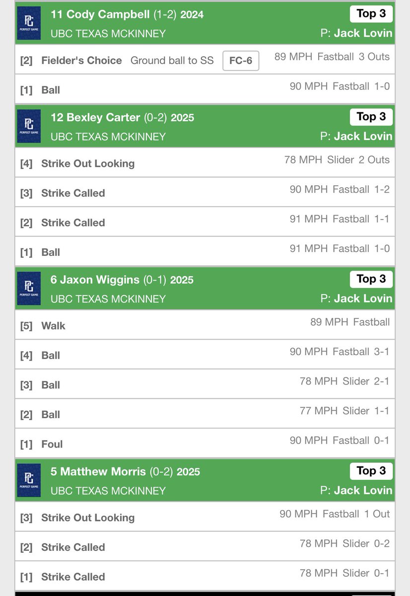 JackLovin7's tweet image. Here’s a bullpen, a live AB, and some pitching highlights from this weekend. 

FB 89-91 through 3
SL 78-80
CH 83-86

Stat Line: 4IP, 8K, 2BB, 2H, 0ER