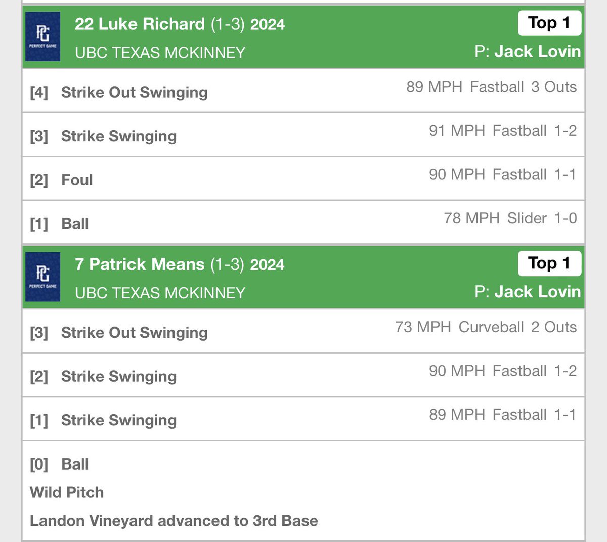 JackLovin7's tweet image. Here’s a bullpen, a live AB, and some pitching highlights from this weekend. 

FB 89-91 through 3
SL 78-80
CH 83-86

Stat Line: 4IP, 8K, 2BB, 2H, 0ER
