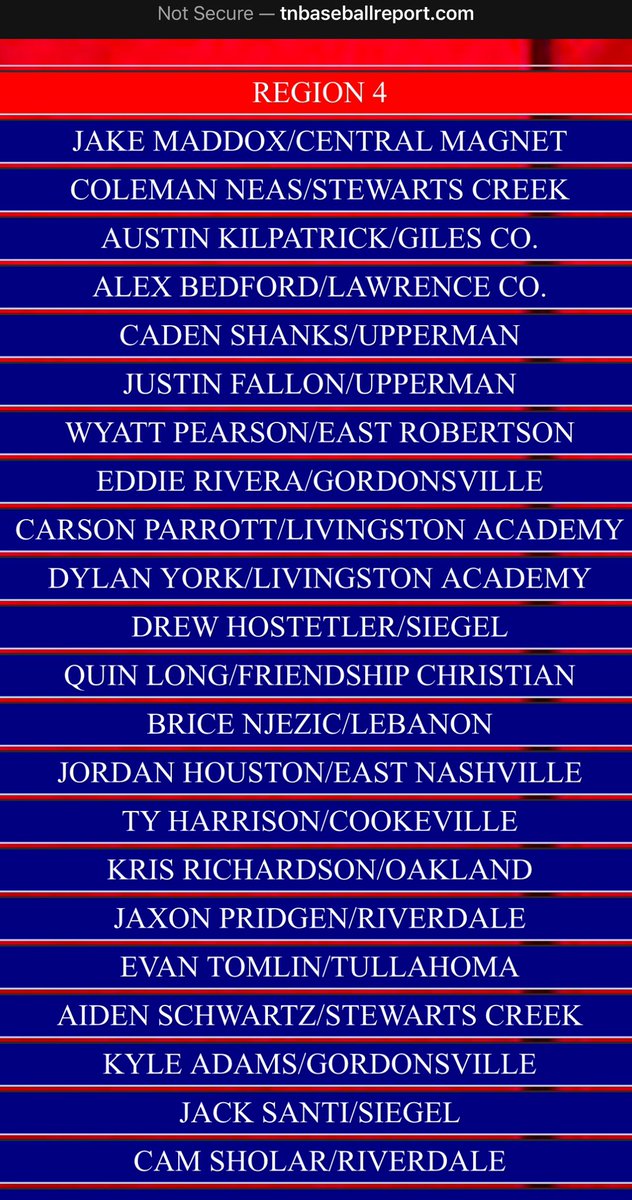 <a href="/ColemanNeas/">Coleman Neas</a> and <a href="/Aidenschwartz06/">Aiden schwartz</a> named All-Region by <a href="/TNBaseballReprt/">TN Baseball Report</a> !