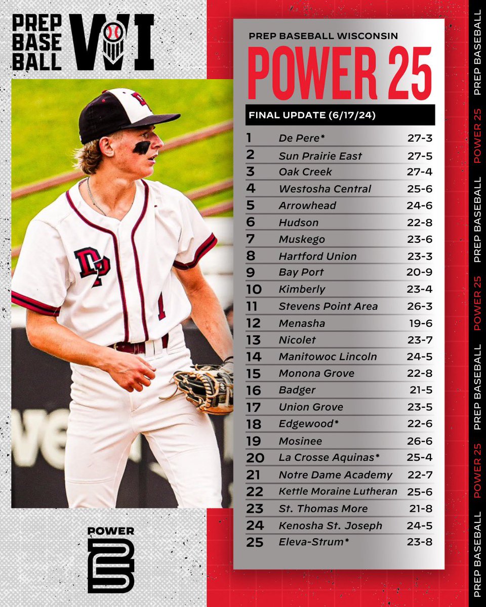 Prep Baseball Wisconsin (@prepbaseballwi) on Twitter photo π
π’π§ππ₯ #ππππ¨π°ππ«ππ ππ©ππππ π«
βͺοΈ<a href="/BaseballDPHS/">De Pere Redbird Baseball βΎοΈ</a>, <a href="/SPEastBaseball/">Sun Prairie East Baseball</a> & <a href="/ocreekbaseball/">Oak Creek HS Baseball</a> highlight the top
βͺοΈ<a href="/WC_FalconsBB/">Westosha Central Baseball</a>, <a href="/Hud_BaseballWI/">Hudson Raiders Baseball</a> make big jumps into the top-10
βͺοΈ5οΈβ£ newcomers emerge π
ποΈ: loom.ly/EmPYE4E π
π’π§ππ₯ #ππππ¨π°ππ«ππ ππ©ππππ π«
βͺοΈ<a href="/BaseballDPHS/">De Pere Redbird Baseball βΎοΈ</a>, <a href="/SPEastBaseball/">Sun Prairie East Baseball</a> & <a href="/ocreekbaseball/">Oak Creek HS Baseball</a> highlight the top
βͺοΈ<a href="/WC_FalconsBB/">Westosha Central Baseball</a>, <a href="/Hud_BaseballWI/">Hudson Raiders Baseball</a> make big jumps into the top-10
βͺοΈ5οΈβ£ newcomers emerge π
ποΈ: loom.ly/EmPYE4E