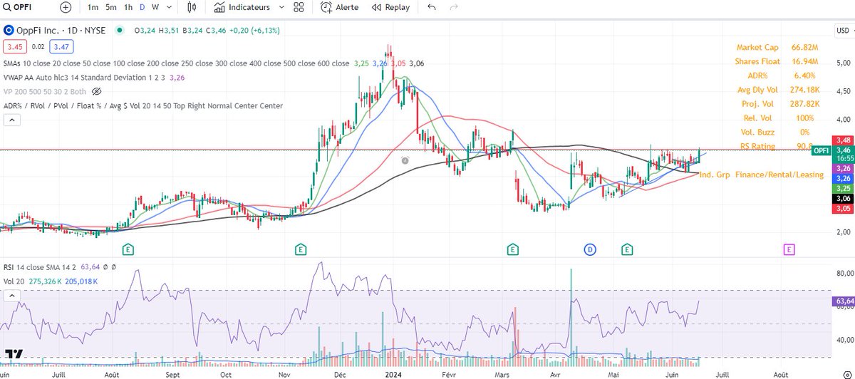 _Money_flow_'s tweet photo. $OPFI foward PE only 5.21, that is low. Price start to tigth, could BO any time. I will watch this cosely. #swingtrading https://t.co/Neeo9hFV6f