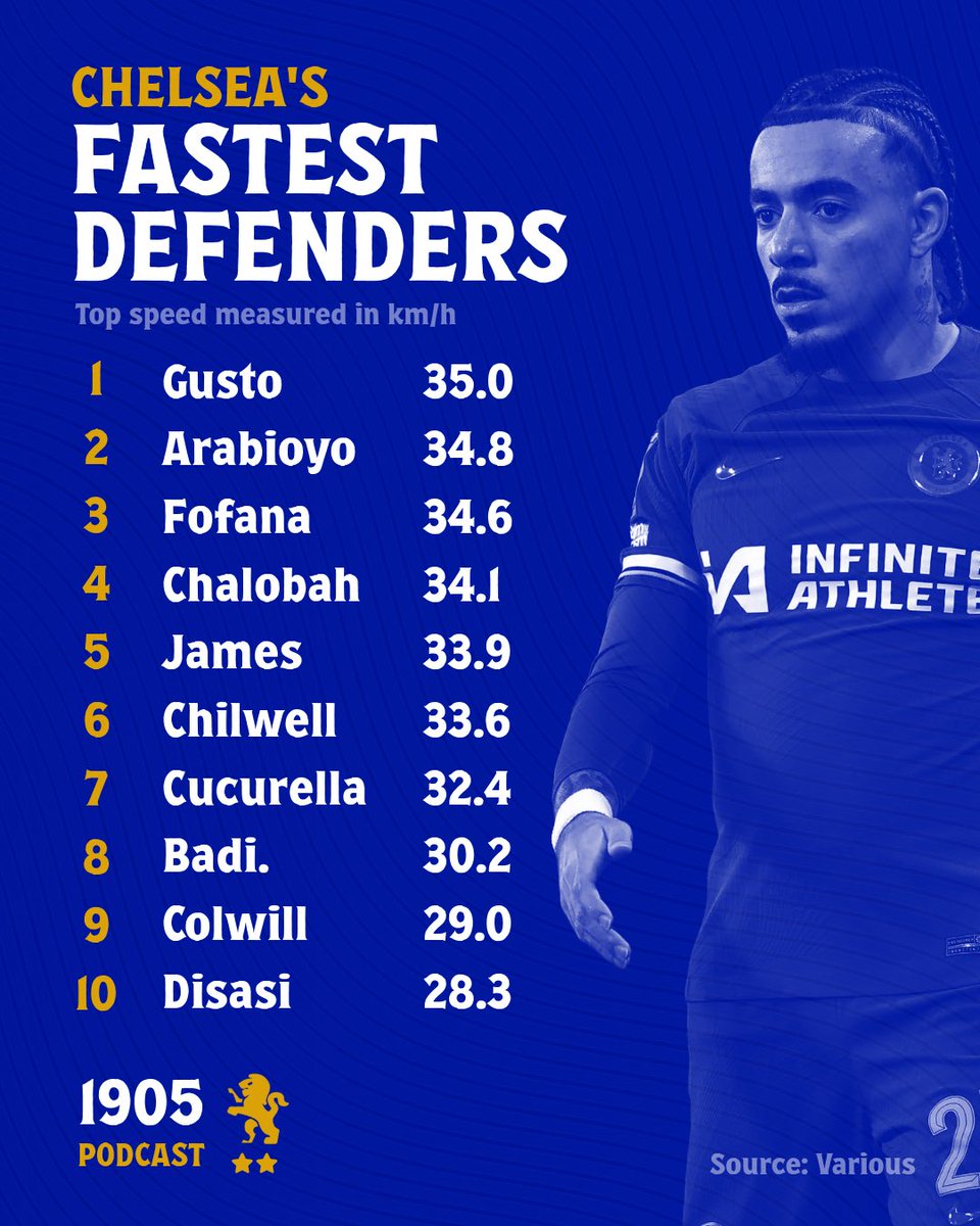 Chelsea’s fastest defender 🏃‍♂️💨

#chelsea #chelseafc #gusto