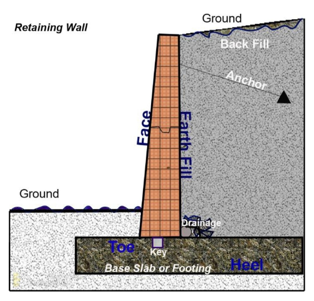 CivilEngCo's tweet image. Detailing Of Reinforced Concrete  Retaining Walls