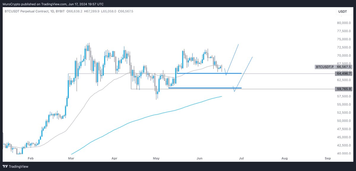 MuroCrypto's tweet image. $BTC 

Two levels I expected to get swept
-First one 64,500, got slightly front-ran now
-Second one, below 60, with EMA confluence

Getting ready to long soon, will try to post beforehand