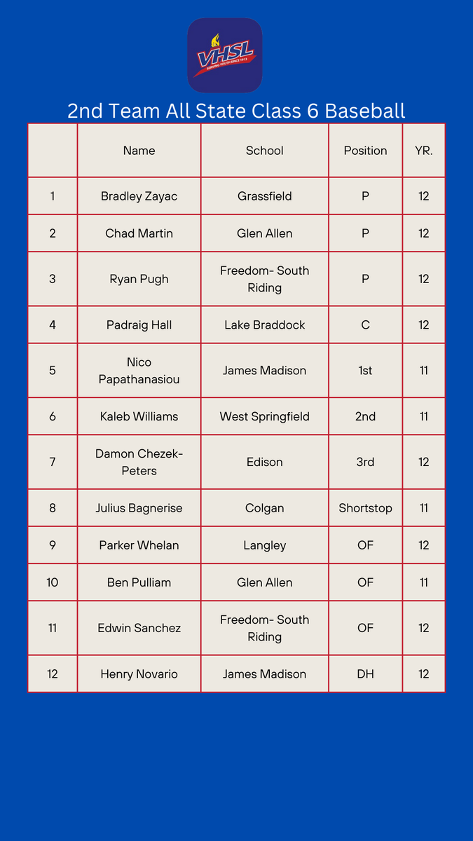 VHSL Athletics (@vhsl_) on Twitter photo VHSL Announces 2024 Class 6 All-State Baseball Team
Western Branch’s Gavin Biernot chosen the Class 6 Player of the Year; South Lakes’ Morgan Spencer is the Class 6 Coach of the Year VHSL Announces 2024 Class 6 All-State Baseball Team
Western Branch’s Gavin Biernot chosen the Class 6 Player of the Year; South Lakes’ Morgan Spencer is the Class 6 Coach of the Year