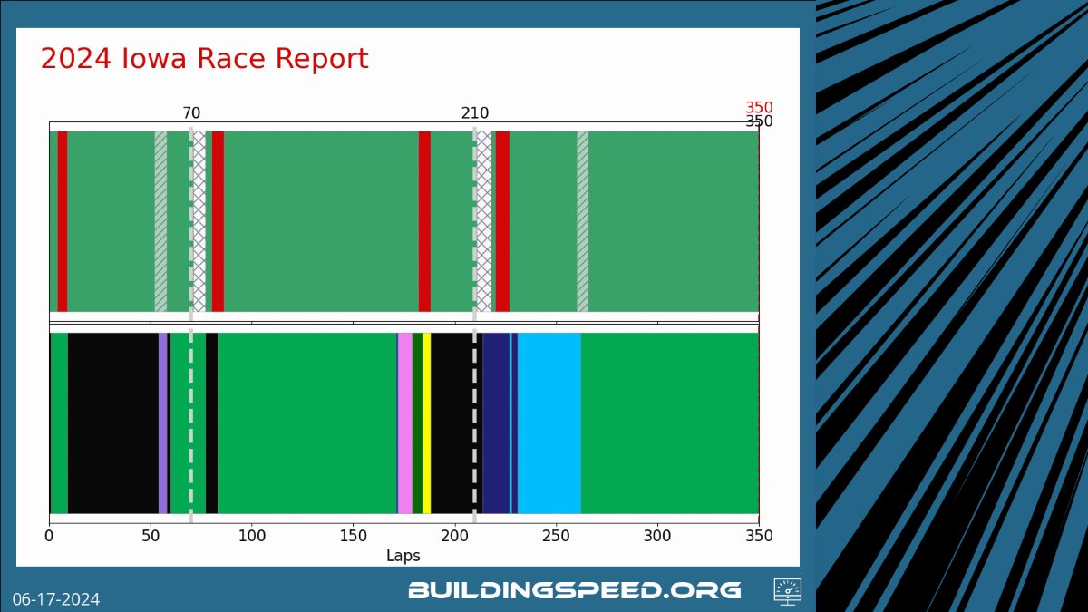drdiandra's tweet photo. The 2024 #NASCAR Iowa race report has some edgy tires, a disaster for both Kyles and the first win of the season for defending champion Ryan Blaney. #buildingspeed https://t.co/ZCUIujIOYj
