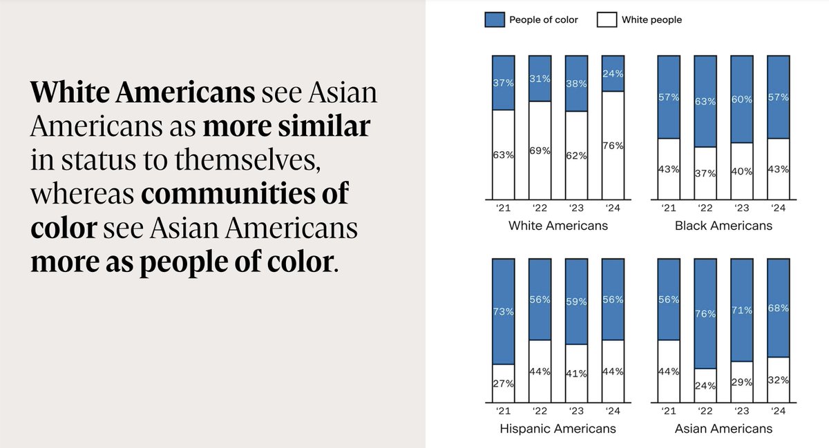 When you think of the status of #AsianAmericans in the US, do you view Asian Americans as more similar to white people or to POC?

🟦 76% of White Americans say white people

🟦 68% of Asian Americans say POC

MORE from the 2024 STAATUS Index here ⬇️⬇️
taaf.org/our-work/staat…
