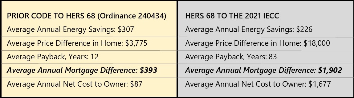 The ordinance in front of KCMO City Council balances cost with energy efficiency. As energy costs increase, the net cost to the homeowner will flip to their favor. It’s a win-win. Why wouldn’t someone vote for this?
#HomeOwnershipForAll #kchba #kansascity