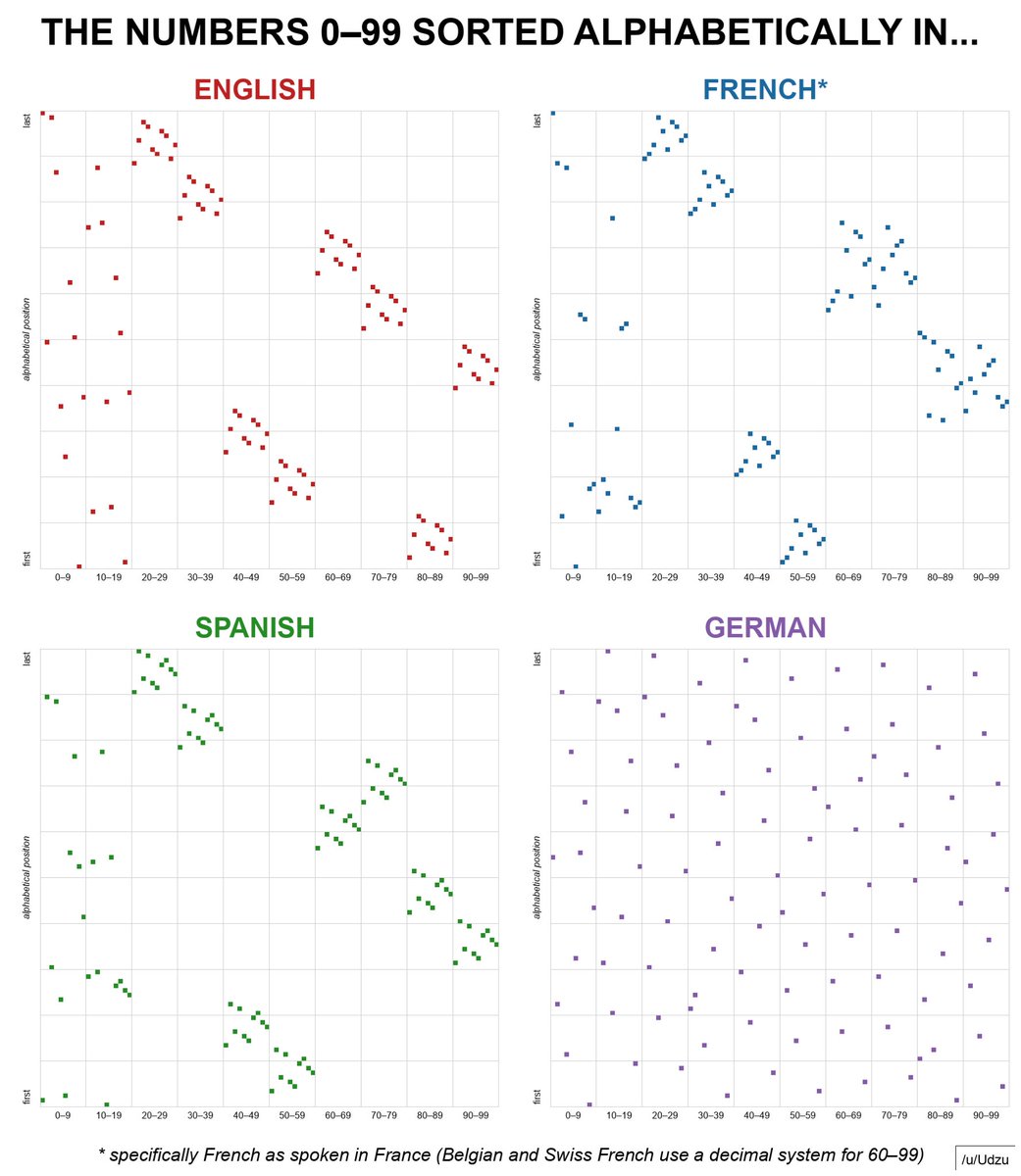 This is brilliant! 

From <a href="/puntofisso/">Giuseppe Sollazzo</a>’s newsletter, visualisation from Reddit user Udzu
