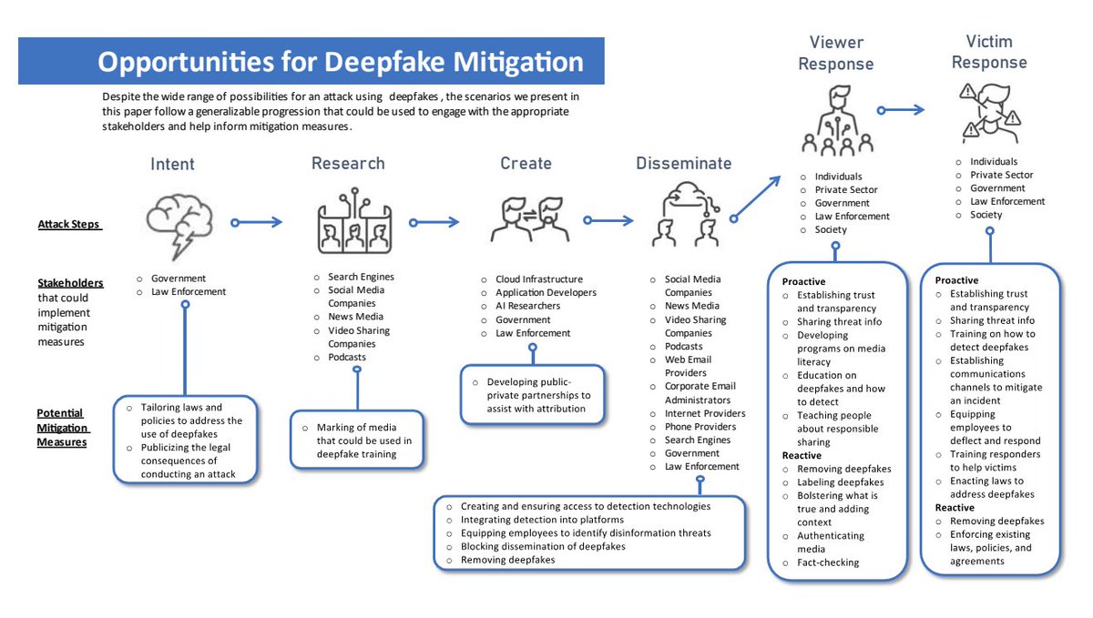 LuizaJarovsky's tweet photo. 🚨 Dealing with AI-based deepfakes: the U.S. Department of Homeland Security's perspective. Read this:

➡ Deepfakes - and deepfake-based misinformation and harm - remain a ubiquitous problem, and there is no silver bullet to deal with them yet. The EU AI Act establishes transparency obligations in Article 50, but they will probably not be enough to take the harm.

➡ Like other AI-related challenges, the deepfake problem will take time to solve, as it also symbolizes the broader transition to the age of synthetic content, where there is no clear line separating true from fake.

➡ The best approach, as the report points out, is interdisciplinary and multiphasic. Quotes from the report:

"As technology advances, it will become increasingly difficult to identify manipulated media. There are commercial tools that can be used to help detect fake media, but these tools will need to be constantly retrained and updated to detect variables and several manipulation aspects. Every tool may vary in what they quantify as a deepfake as well, which will affect the type of media manipulation it would flag. Depending on how sophisticated the deepfake is, the public may be able to detect it with their own eye or forensic experts can analyze the content more closely. It would be more efficient to have AI/ML tools do that work up front instead of humans doing it manually but improving deepfake detection will be an all handson deck situation."

-

"To empower individuals to authentic media, society will have to be educated on deepfakes. Individuals may not know the true meaning of what deepfakes are or the extent of harm they can cause, but if they can be taught what to look for, they may be able to detect it on their own. Educating society on deepfakes and how easily they can be created is important because due to society’s social media usage, fake media can be shared very easily without a second thought to if it is real or not. The issue with education is that society will have to want to learn about deepfakes. There are going to be individuals who may not have an interest in learning about them and just believe whatever narrative they want to believe. There is a chance though that if society cannot be taught to analyze and learn about deepfakes, they can learn to just not share everything they see."

➡ Below is an infographic showing their perspective on opportunities for deepfake mitigation, which reflects the interdisciplinary approach.

➡ I'm adding the link to the report & other relevant resources below.