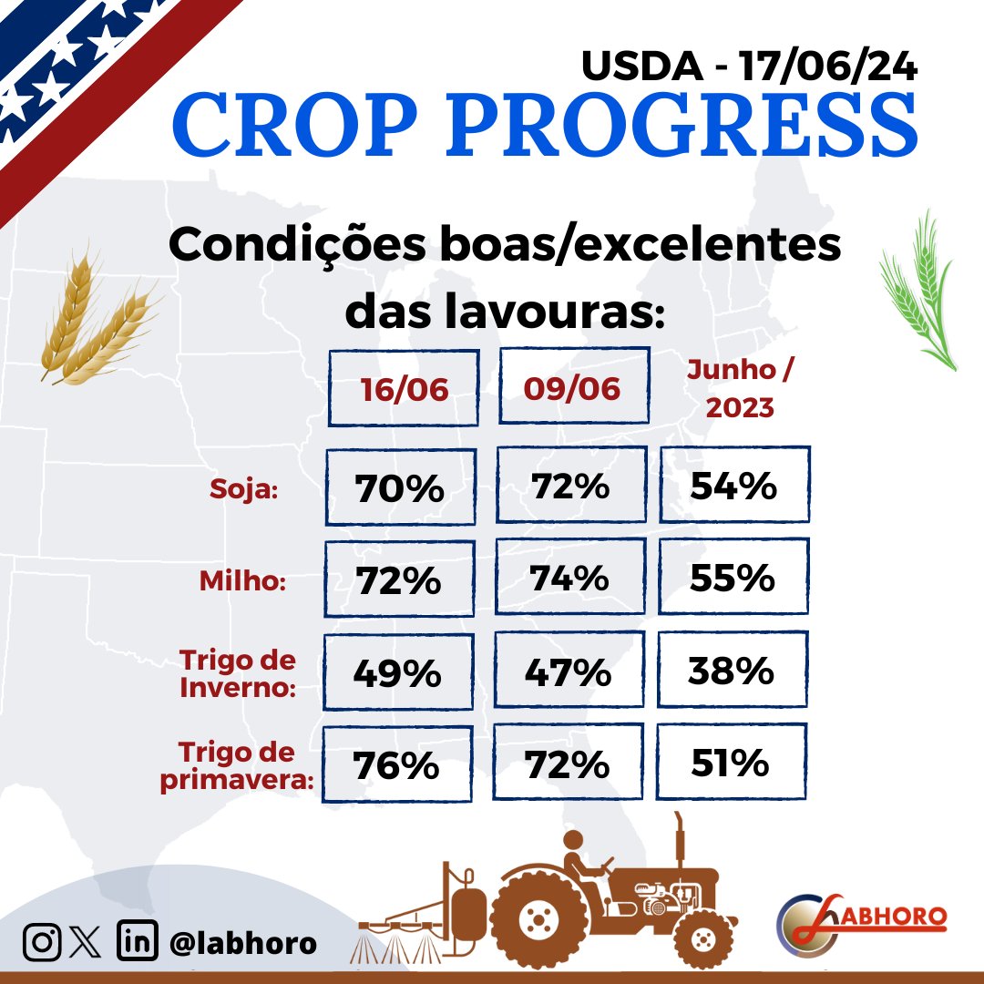 labhoro's tweet image. O #CropProgress do #USDA foi divulgado a pouco, com atualizações sobre as condições de safra dos #EUA e andamento do plantio e colheita.

#soybeans #progressodesafra #USA #corn #wheat #soja #milho #trigo