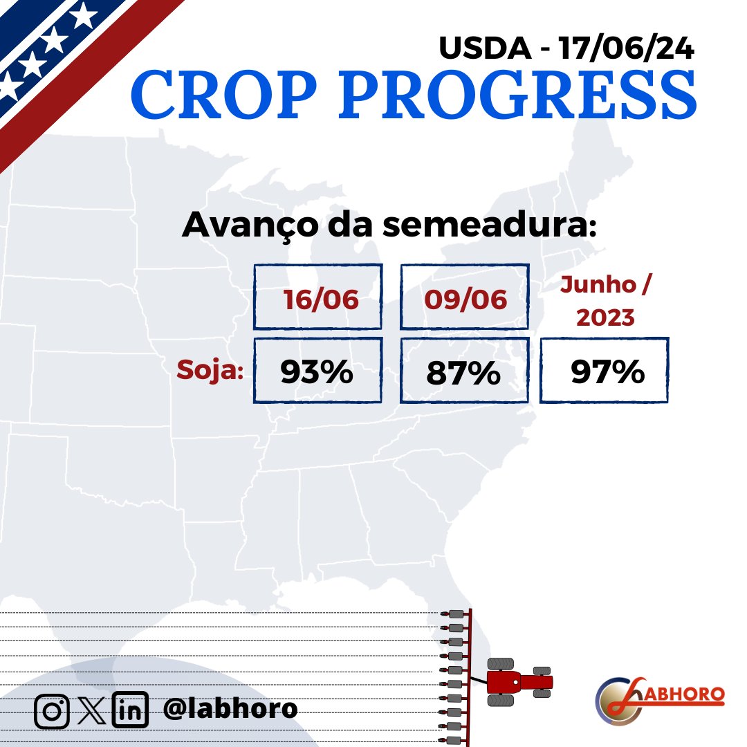 labhoro's tweet image. O #CropProgress do #USDA foi divulgado a pouco, com atualizações sobre as condições de safra dos #EUA e andamento do plantio e colheita.

#soybeans #progressodesafra #USA #corn #wheat #soja #milho #trigo