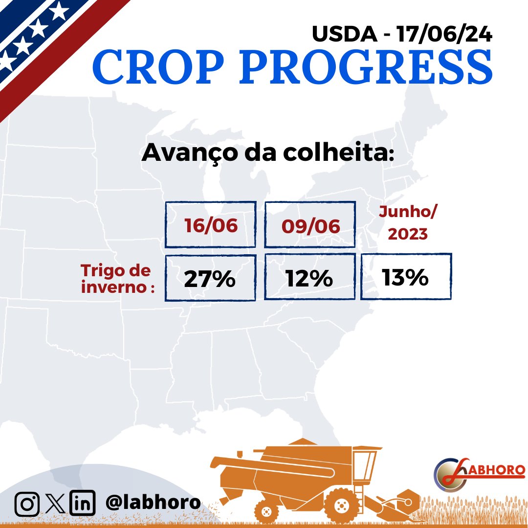 labhoro's tweet image. O #CropProgress do #USDA foi divulgado a pouco, com atualizações sobre as condições de safra dos #EUA e andamento do plantio e colheita.

#soybeans #progressodesafra #USA #corn #wheat #soja #milho #trigo
