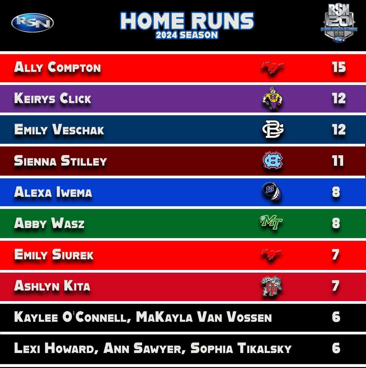 Shout out to these hitter for their RSN HR Leaderboard appearance.

<a href="/AllyCompton21/">Allyson Compton (2027)</a> 
<a href="/EmilyVeschak/">Emily Veschak 2024</a> 
<a href="/AlexaIwema45/">Alexa Iwema</a> 
<a href="/EmilySiurek2024/">Emily Siurek</a> 
<a href="/MaKaylaVV2026/">MaKayla Van Vossen</a> 
👏 👏 👏