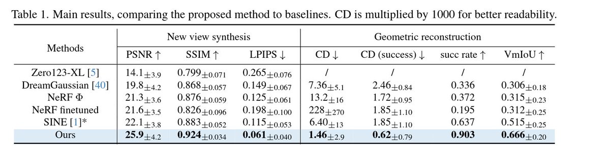 #CVPR2024: "NeRFDeformer: NeRF Transformation from a Single View via 3D Scene Flows"

Robots can navigate 3D worlds with NeRFs, but updating them after scene changes is computationally expensive (retraining the whole model!). 

Researchers from UIUC and #NVIDIAResearch introduce