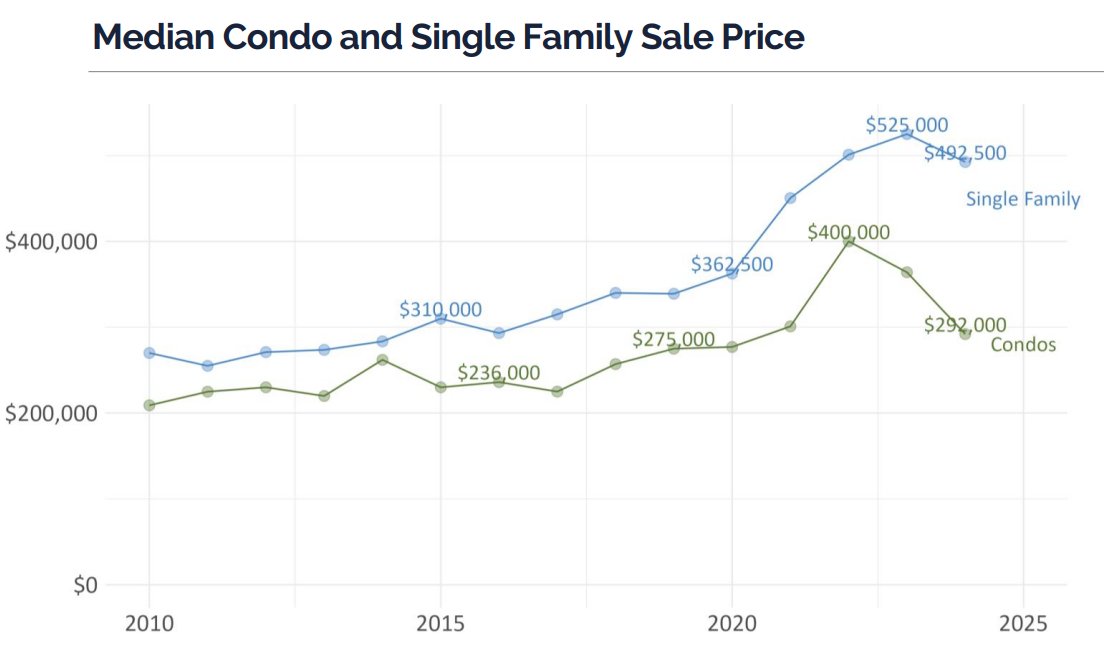 BTVStat's tweet image. Single family home prices in Burlington rose 79% from 2016 to 2023, condos 69% through 2022. Median prices for both have started to fall, and so far in 2024 the median price for a condo is just 23% higher than in 2016.

data.burlingtonvt.gov/pages/housing