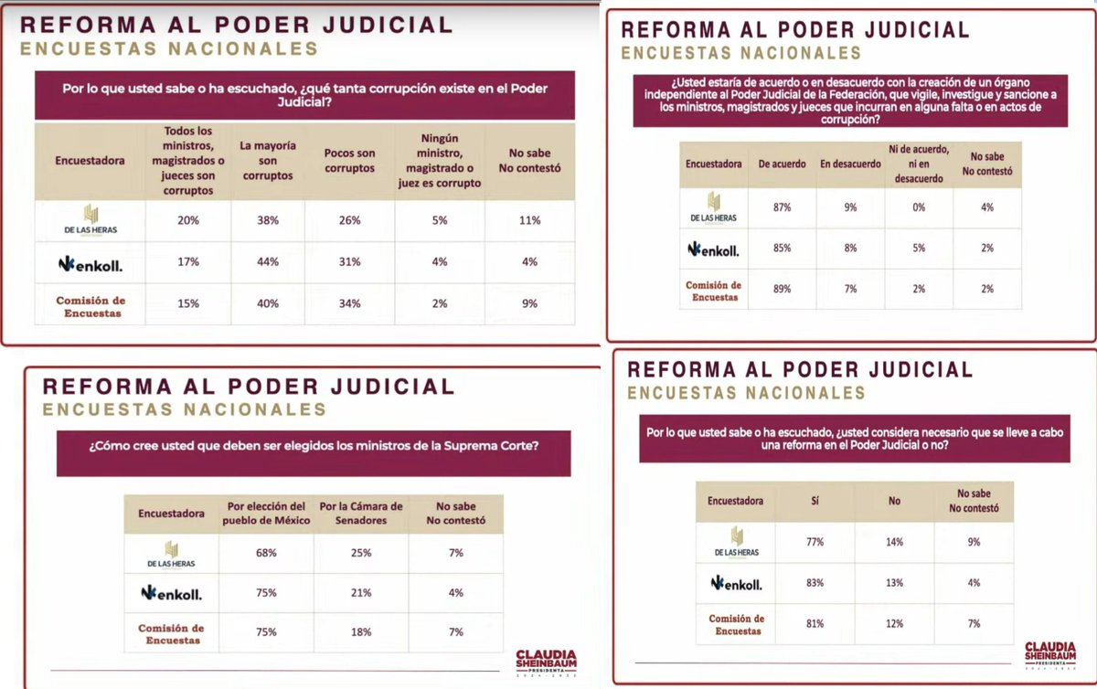 RobertCharro's tweet image. #Encuesta  la #ReformaDelPoderJudicial 8   de cada 10 están a favor de la #ReformaDelPoderJudicial info para el #CartelDeLaToga @SCJN