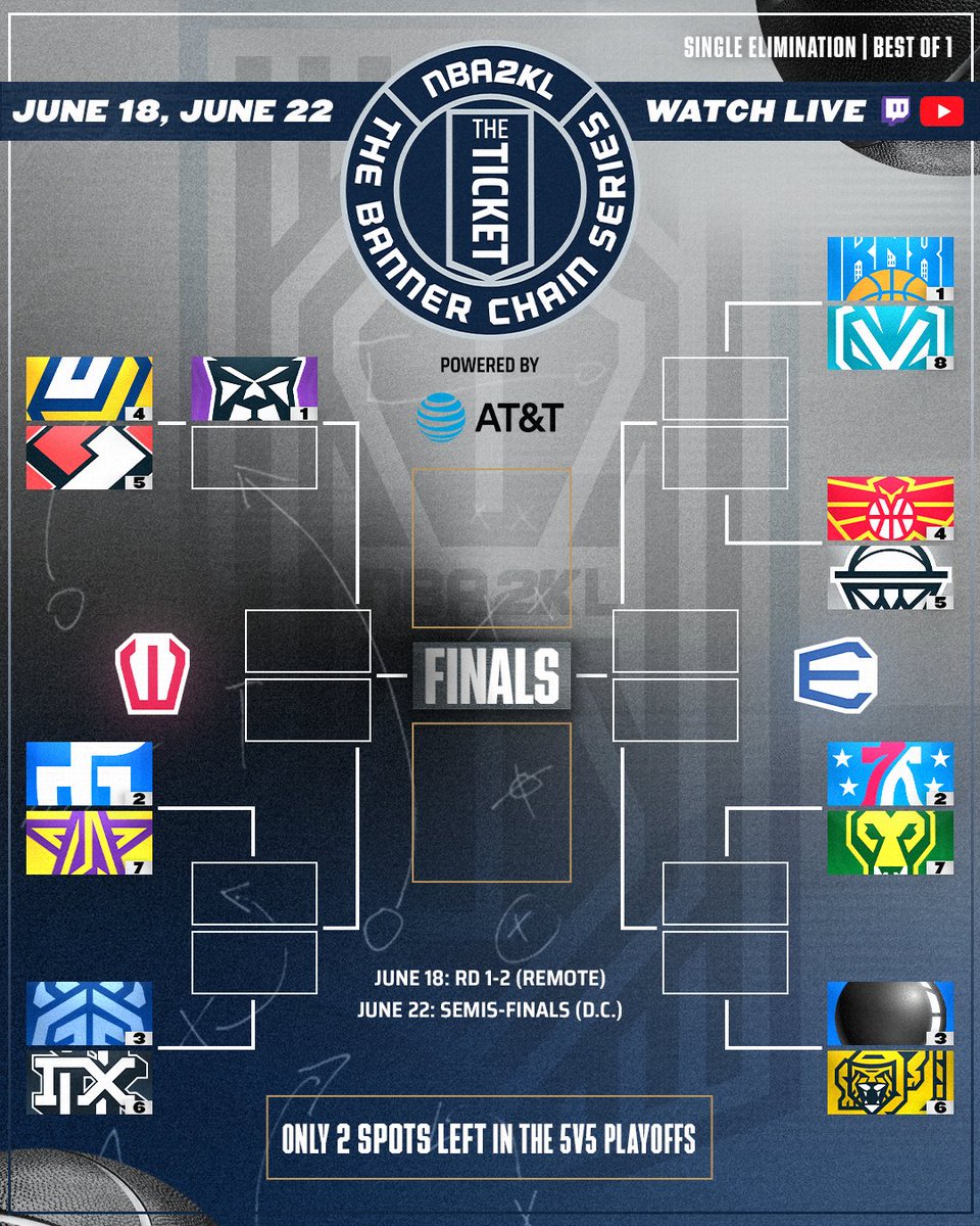 Seasons are on the line and playoff spots are up for grabs at the 2024 NBA 2KL THE TICKET powered by <a href="/ATT/">AT&T</a> 🎟

Tune in tomorrow for day 1 starting at 6 PM/ET on twitch.tv/nba2kleague