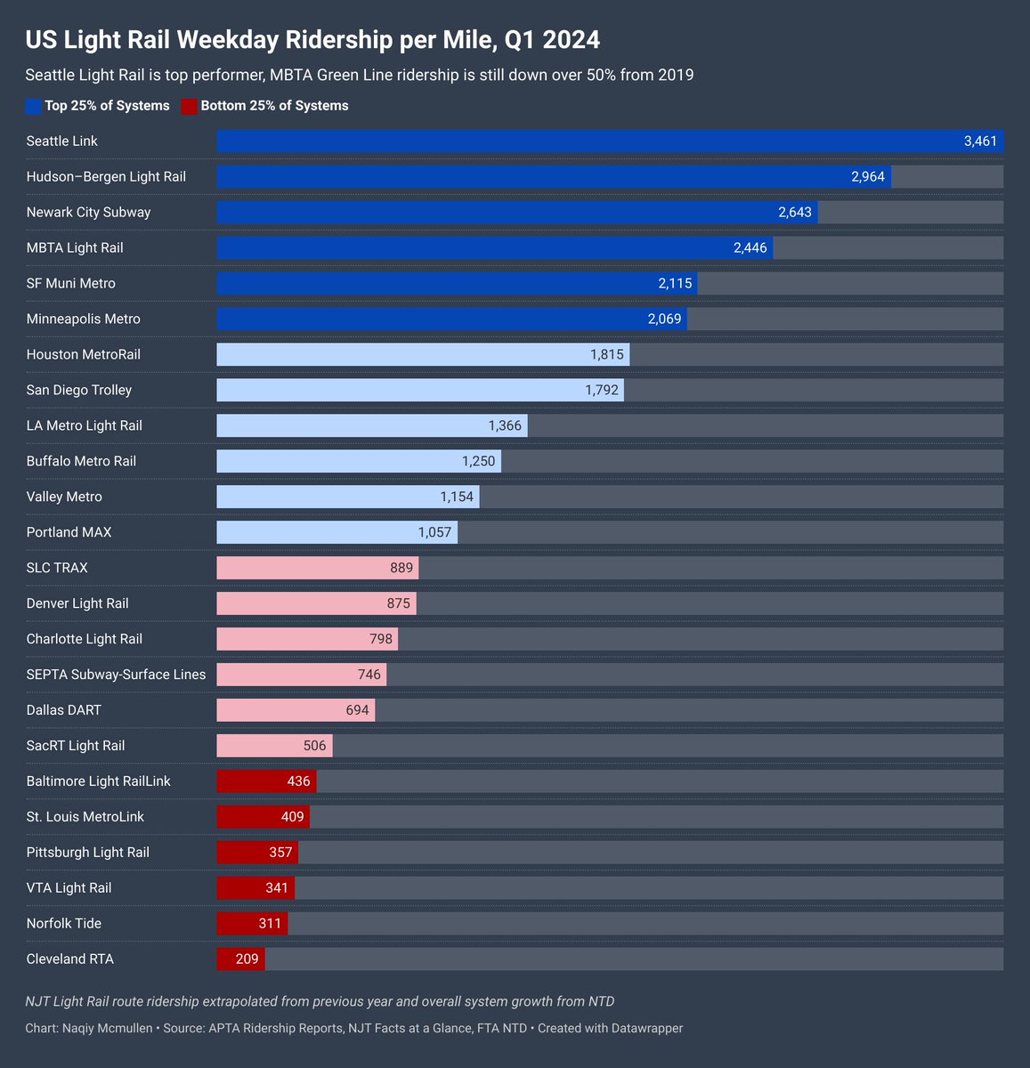 NaqiyNY's tweet photo. Great to see Seattle is still the most effective light rail system, but NJT having the #2 and #3 best ridership per mile is also impressive, imagine what they could with proper funding https://t.co/8hqUimRzcw
